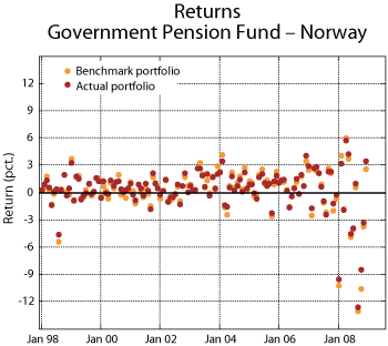 Figure 5.18 Rate of return on the Government Pension Fund – Norway and the fund’s benchmark portfolio. Monthly return data, measured nominally in Norwegian kroner. 1998–2008, Per cent