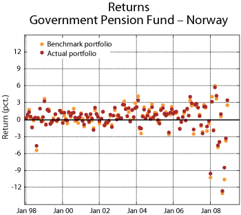 Figure 5.18 Rate of return on the Government Pension Fund – Norway and the fund’s benchmark portfolio. Monthly return data, measured nominally in Norwegian kroner. 1998–2008, Per cent