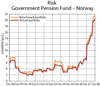 Figure 5.19 Rolling twelve-month standard deviation of the rate of return on the Government Pension Fund – Norway and the Fund’s benchmark portfolio, measured nominally in Norwegian kroner. 1998–2008. Per cent