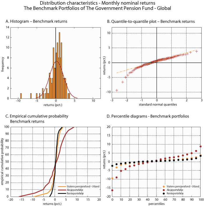 Figure 5.2 Distribution characteristics of the monthly rate of return (measured nominally in local currency) on the benchmark portfolio for the Government Pension Fund – Global