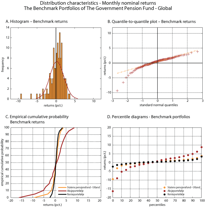 Figure 5.2 Distribution characteristics of the monthly rate of return (measured nominally in local currency) on the benchmark portfolio for the Government Pension Fund – Global