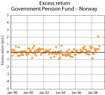 Figure 5.20 Excess return for the Government Pension Fund – Norway. Per cent