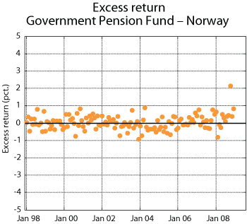 Figure 5.20 Excess return for the Government Pension Fund – Norway. Per cent