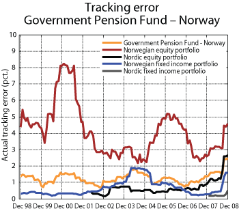 Figure 5.21 Development of the actual tracking error. Rolling twelve-month standard deviation of the excess return. 1998–2008. Per cent