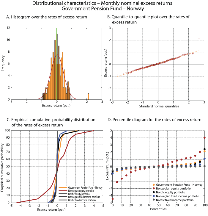 Figure 5.22 Distribution characteristics of the monthly excess return for the Government Pension Fund – Norway