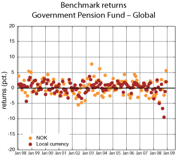 Figure 5.3 Rate of return on the benchmark portfolio for the Government Pension Fund
– Global, measured nominally in local currency and Norwegian kroner. Monthly return data for 1998–2008. Per cent