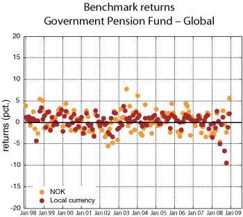 Figure 5.3 Rate of return on the benchmark portfolio for the Government Pension Fund 
 – Global, measured nominally in local currency and Norwegian kroner. Monthly return data for 1998–2008. Per cent