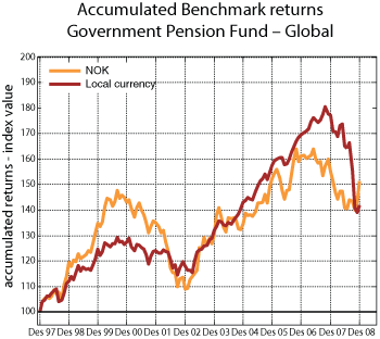 Figure 5.4 Accumulated rate of return on the Government Pension Fund – Global, measured nominally in local currency and Norwegian kroner. Index at year-end 1997 = 100