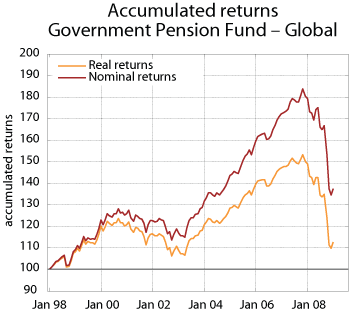 Figure 5.5 Accumulated rate of return on the Government Pension Fund – Global, measured nominally and in real terms in the Fund’s currency basket. Index at year-end 1997 = 100