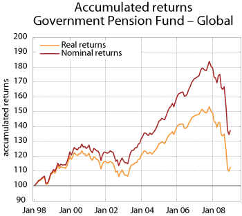 Figure 5.5 Accumulated rate of return on the Government Pension Fund – Global, measured nominally and in real terms in the Fund’s currency basket. Index at year-end 1997 = 100