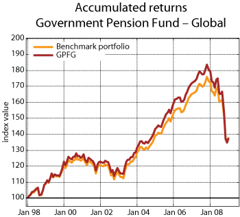 Figure 5.6 Accumulated rate of return on the Government Pension Fund – Global, measured in local currency. Index at year-end 1997 = 100