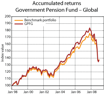 Figure 5.6 Accumulated rate of return on the Government Pension Fund – Global, measured in local currency. Index at year-end 1997 = 100
