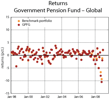 Figure 5.7 Rate of return on the actual portfolio of the Government Pension Fund – Global and the Fund’s benchmark portfolio. Monthly return data, measured nominally in local currency. 1998–2008. Per cent