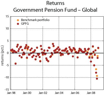 Figure 5.7 Rate of return on the actual portfolio of the Government Pension Fund – Global and the Fund’s benchmark portfolio. Monthly return data, measured nominally in local currency. 1998–2008. Per cent