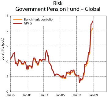Figure 5.8 Rolling twelve-month standard deviation of the rate of return on the Government Pension Fund – Global and the Fund’s benchmark portfolio, measured in local currency, 1998–2008.