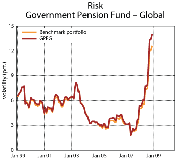 Figure 5.8 Rolling twelve-month standard deviation of the rate of return on the Government Pension Fund – Global and the Fund’s benchmark portfolio, measured in local currency, 1998–2008.