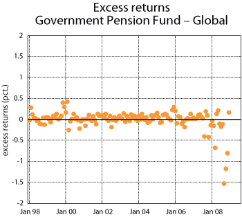 Figure 5.9 Excess return on the Government Pension Fund – Global. Monthly return data for 1998–2008. Per cent