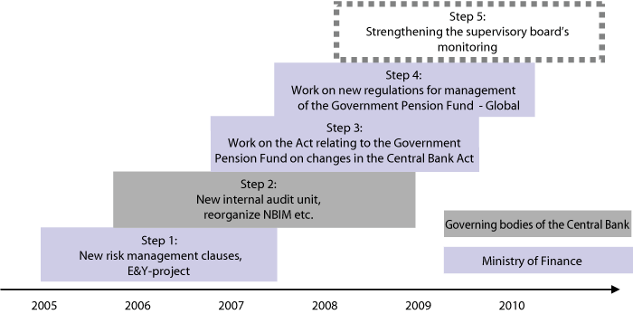 Figure 6.1 Overview of measures to further develop the framework for management and supervision of Norges Bank’s management of the Government Pension Fund – Global