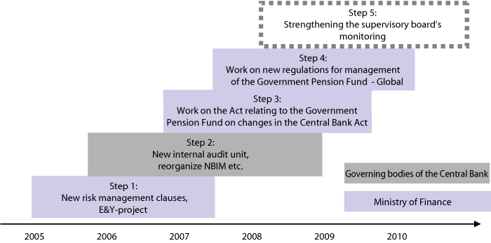 Figure 6.1 Overview of measures to further develop the framework for management and supervision of Norges Bank’s management of the Government Pension Fund – Global