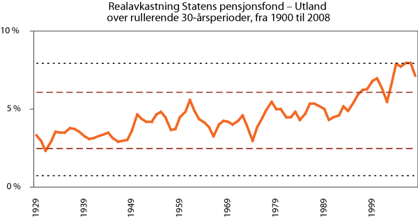 Figur 1.6 Annualisert (geometrisk gjennomsnittlig) realavkastning over rullerende 30-årsperioder siden 1900 til en global portefølje bestående av 60 pst. aksjer og 40 pst. obligasjoner, med en regionfordeling om lag som i Statens pensjonsfond – Utland.1, 2