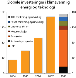 Figur 2.11 Globale investeringer i klimavennlig energi og teknologi, 2004-2008, mrd. USD.