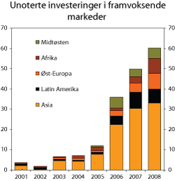 Figur 2.12 Unoterte aksjeinvesteringer i fram­voksende markeder, fordelt på regioner, 2003-2008, mrd. USD.