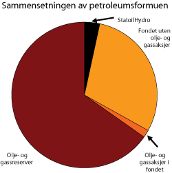 Figur 2.14 Sammensetningen av statens petroleums­formue (definert som summen av nåverdien av statens netto kontantstrøm fra petroleumsvirksomheten, statens eierskap i StatoilHydro og Statens pensjonsfond – Utland)