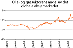 Figur 2.15 Olje- og gassektorens andel av den bredt sammensatte globale aksjeindeksen FTSE All-World