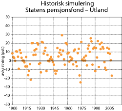Figur 2.3 Historisk simulering Statens pensjonsfond – Utland. Årlig realavkastning 
 målt i fondets valutakurv. Prosent