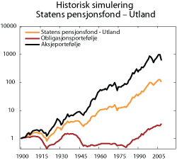 Figur 2.4 Historisk simulering Statens pensjonsfond – Utland. Realavkastning målt i fondets valutakurv. Indeks