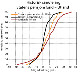 Figur 2.6 Historisk simulering Statens pensjonsfond – Utland. Kumulativ sannsynlighetsfordeling til de simulerte årlige avkastningsratene. Prosent og kumulativ sannsynlighet