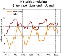 Figur 2.7 Historisk simulering Statens pensjonsfond – Utland. Gjennomsnittlig årlig avkastning og standardavvik (risiko) for overlappende 15-årsperioder. Prosent