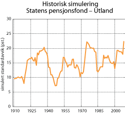 Figur 2.8 Historisk simulering Statens pensjonsfond – Utlands aksjeportefølje. Årlig standardavvik for overlappende 15-årsperioder. Prosent