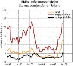 Figur 5.1 Risiko i referanseporteføljene til Statens pensjonsfond – Utland, målt ved rullerende tolvmåneders standardavvik målt i lokal valuta. Prosent