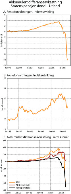 Figur 5.11 Akkumulert differanseavkastning Statens pensjonsfond – Utland.