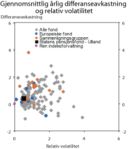 Figur 5.13 Gjennomsnittlig årlig differanse­avkast­ning og realisert relativ volatilitet for Statens pensjonsfond – Utland og andre fond. 2003–2007. Prosent