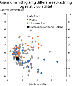 Figur 5.14 Gjennomsnittlig årlig differanseav­kastning og realisert relativ volatilitet for Statens ­pensjonsfond – Utland og andre fond. 2006-2008. Prosent