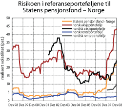Figur 5.15 Risikoen i referanseporteføljer til Statens pensjonsfond – Norge. Rullerende tolvmåneders standardavvik til avkastningen målt nominelt i kroner 1998–2008. Prosent