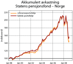 Figur 5.17 Akkumulert avkastning totalt av Statens pensjonsfond – Norge målt nominelt i kroner. Indeks ved utgangen av 1997=100