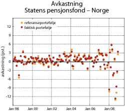 Figur 5.18 Avkastning av Statens pensjonsfond 
 – Norge og fondets referanseportefølje. Månedlige avkastningstall målt nominelt i kroner. 1998–2008 Prosent
