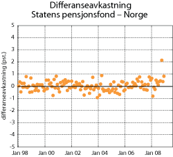 Figur 5.20 Differanseavkastning av Statens pensjonsfond – Norge. Prosent