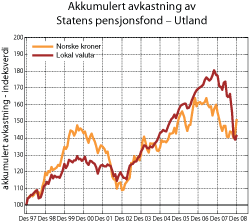 Figur 5.4 Akkumulert avkastning av Statens pensjonsfond – Utland, målt nominelt i lokal valuta og norske kroner. Indeks ved utgangen av 1997=100