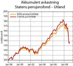 Figur 5.6 Akkumulert avkastning Statens pensjonsfond – Utland, målt nominelt i lokal valuta. Indeks ved utgangen av 1997=100
