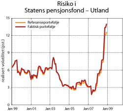 Figur 5.8 Rullerende tolvmåneders standardavvik til avkastningen i Statens pensjonsfond – Utland og fondets referanseportefølje, målt i lokal valuta 1998–2008. Prosent