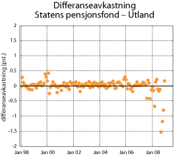 Figur 5.9 Differanseavkastning Statens pensjonsfond – Utland. Månedlige avkastningstall 1998-2008. Prosent