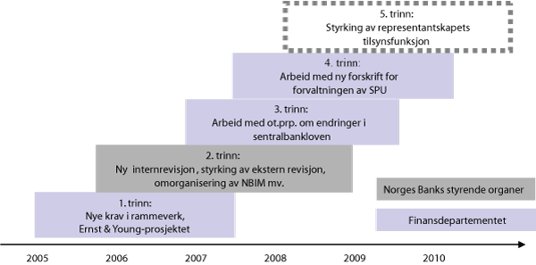 Figur 6.1 Oversikt over tiltak for å videreutvikle rammeverk og oppfølgingsregime for Norges Banks forvaltning av Statens pensjonsfond – Utland