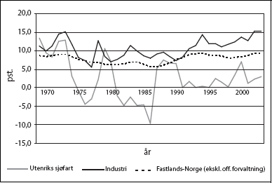 Figur 2.1 Netto kapitalavkastningsrate før selskapsskatt for
 industri, Fastlands-Norge ekskl. offentlig forvaltning og utenriks
 sjøfart 1970-2004.1
  Prosent