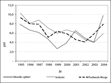 Figur 2.2 Totalrentabilitet før selskapsskatt.1
  Ikke-finansielle
 aksjeselskaper i industri, Fastlands-Norge og utenriks sjøfart.2 1995-2004.
 Prosent