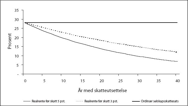 Figur 7.1 Implisitt selskapsskattesats ved skattekreditt etter skatteutsettelsens
 varighet