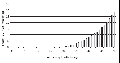 Figur 7.2 Meravkastning i prosent av initialinvestering ved investering
 i rederivirksomhet etter antall år før utbytteutbetaling